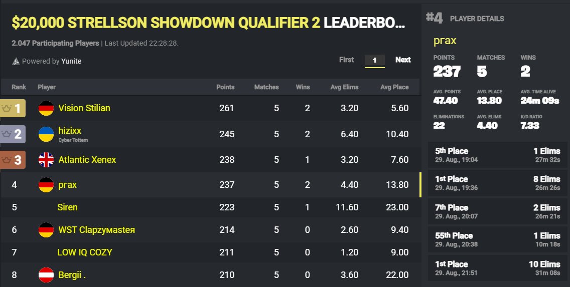 4th qualed for 20k strellson showdown semis