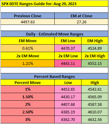 OnlySPXFans's tweet photo. Expected Move for 8/30 🎯

$ES $SPX $SPY #Futures #0dte #DayTrader #OptionsTrading #Trading #Trades #StockMarket https://t.co/SS9nDGa5pL