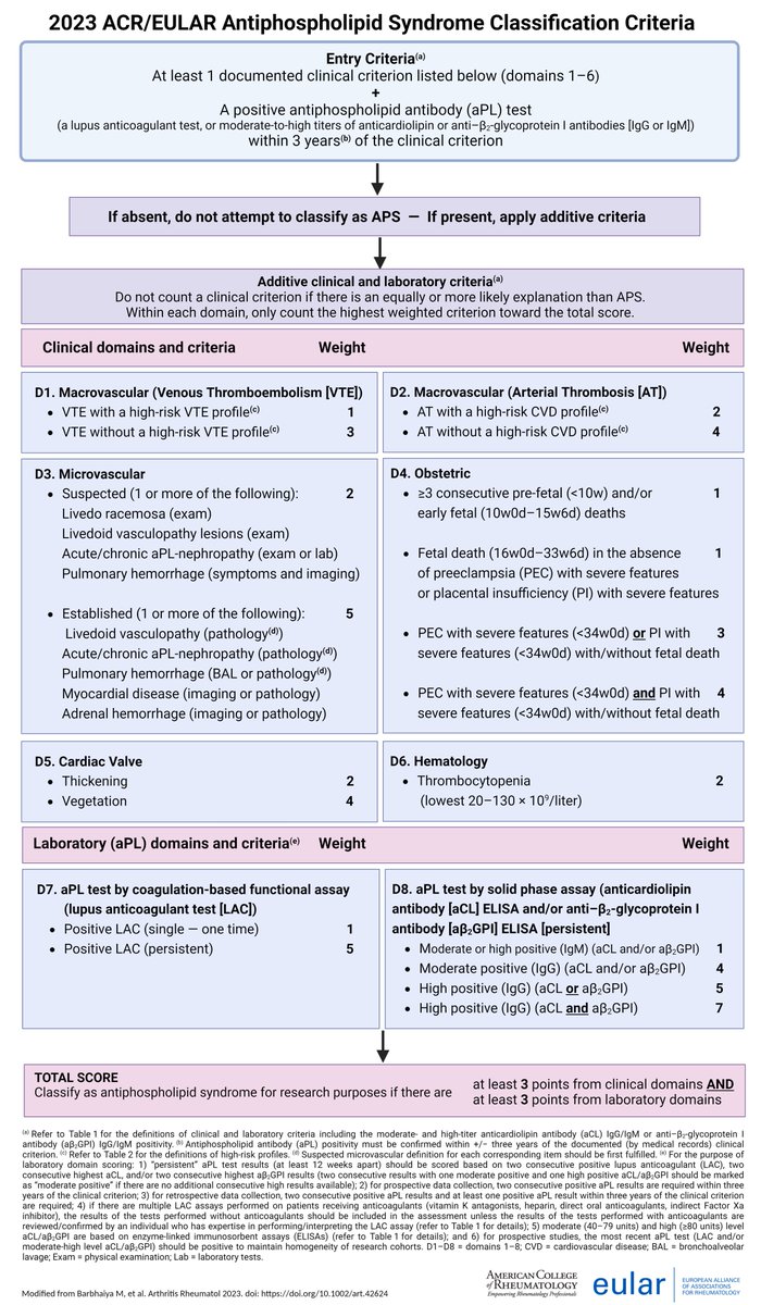 RheumCalc's tweet photo. @debaditya_roy @ACRheum @eular_org We've added the new APS criteria to our collection of online tools for rheumatologists
https://t.co/YATUwmbQlj https://t.co/aveUBjc1t0