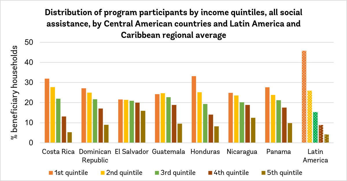 Social assistance programs in most Central American countries are focused on broad initiatives with higher coverage of both rich and poor. Learn about strategic investments in #socialprotection in this new blog and discover more #data in #ASPIRE: wrld.bg/kWYR50PFk3v