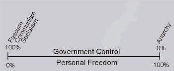 @mises @akheriaty Those from the far left assume a moral superiority over us.    

They think they know what's best for everyone. 

And, like other #fascists, they want much more govt control over both our personal & public lives  

That's the key issue:    
Govt control vs. personal freedom.