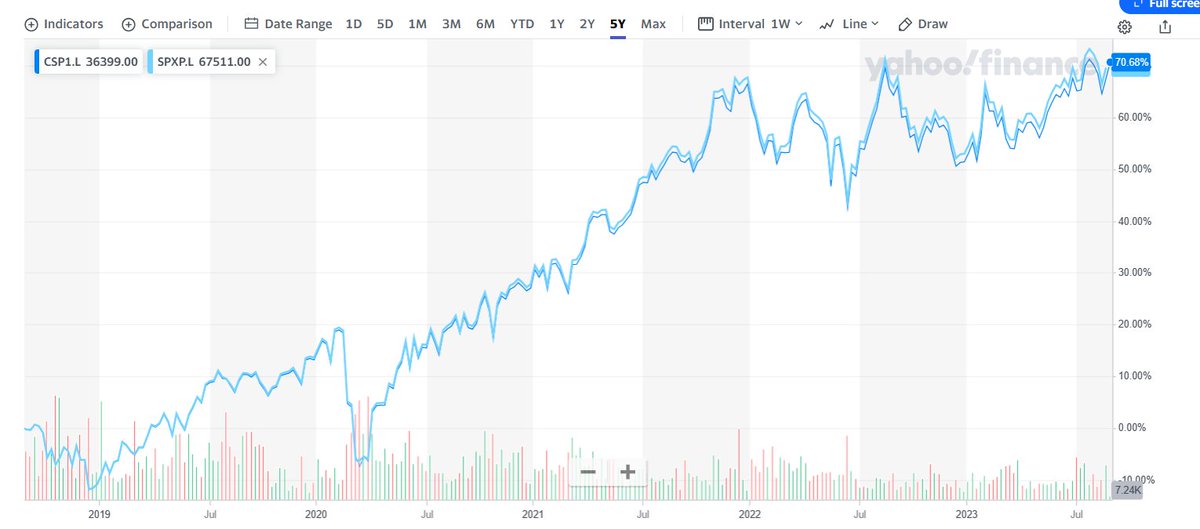 ROCE1900's tweet photo. S&P500
Invesco ETF #SPXP ETF 5 year return is slightly better than #CSP1
#SPXP ETF avoids the 15% Dividend witholding tax in the US boosting performance by up to c. 30 bps.
#MXWS does the same for the world etf - I will use these to add with spare cash going forward. 👍 https://t.co/Gi59bqRrwn