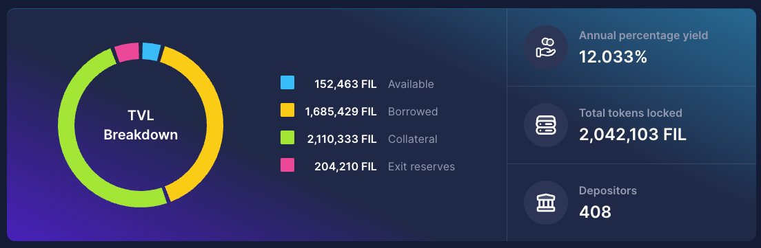 glifio's tweet photo. 🎉 Milestone Alert:
We just passed 2 Million $FIL deposits today

Keep staking at https://t.co/V0C1Kp7iJF https://t.co/tIUx6nfNBH