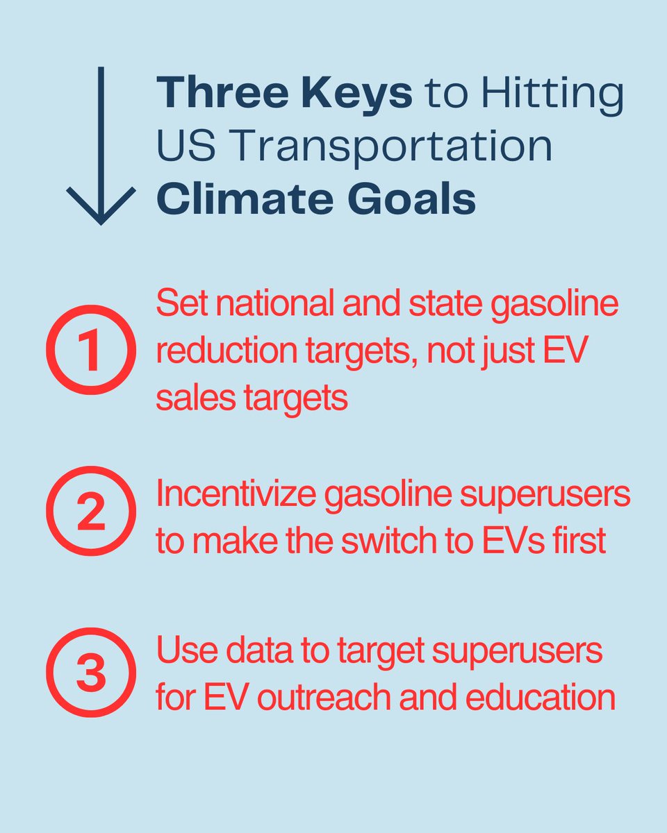 Despite an EV sales boom, gasoline consumption was 2.7% higher from April to June 2023 compared to the same period in 2022.

This problem calls for a more strategic, data-driven approach to cutting transportation emissions 👇 (tinyurl.com/gas-superusers)