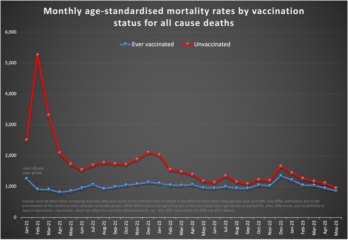jneill's tweet photo. Unvaccinated vs Ever Vaccinated
Jan 2021 - May 2023
All cause deaths↙️ ↘️Covid deaths
NB. Jan-Mar 2021 uses the July 2022 dataset. https://t.co/l2FUGLGVz2