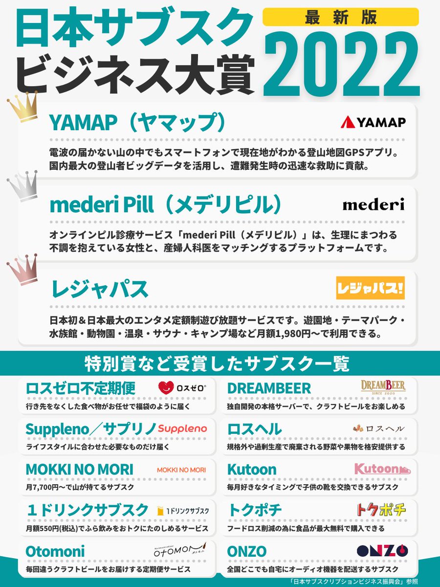 hisa_fire's tweet photo. 知らないと損します。『日本サブスク大賞2022』についてまとめてみた。毎年クオリティの高いサブスクを表彰。今回も「遊び放題」「フードロス削減」「クラフトビール体験」など、超魅力ある13サービスがラインナップしています

—————————————————— 
日本サブスクビジネス大賞13選
——————————————————

①YAMAP（ヤマップ）
②mederi Pill（メデリピル）
③レジャパス
④ロスゼロ不定期便
⑤Suppleno／サプリノ
⑥MOKKI NO MORI
⑦１ドリンクサブスク
⑧Otomoni
➈DREAMBEER
⑩ロスヘル
⑪Kutoon
⑫トクポチ
⑬オーディオサブスクのONZO

人生にちょっぴり幸せを加えたい人は必見です。各サービスの詳細はリプ欄に並べました