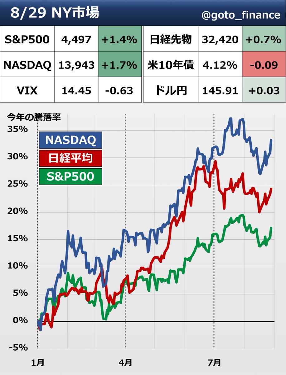 🇺🇸 株 上昇 ・米求人数（JOLTS）が市場予想を大きく下回る ・消費者信頼感指数も鈍化 ・利上げ警戒がやや和らぐ ・米長期金利が低下  ・ナスダック中心に株価上昇 ・VIX（恐怖指数）は14台に低下 ・日本時間今晩にADP雇用、金曜夜に雇用統計