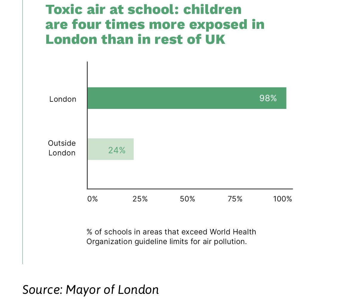Environmentalism isn’t just for people who can afford a Tesla, it’s for the kids in London exposed to four times the air pollution than the rest of the U.K.