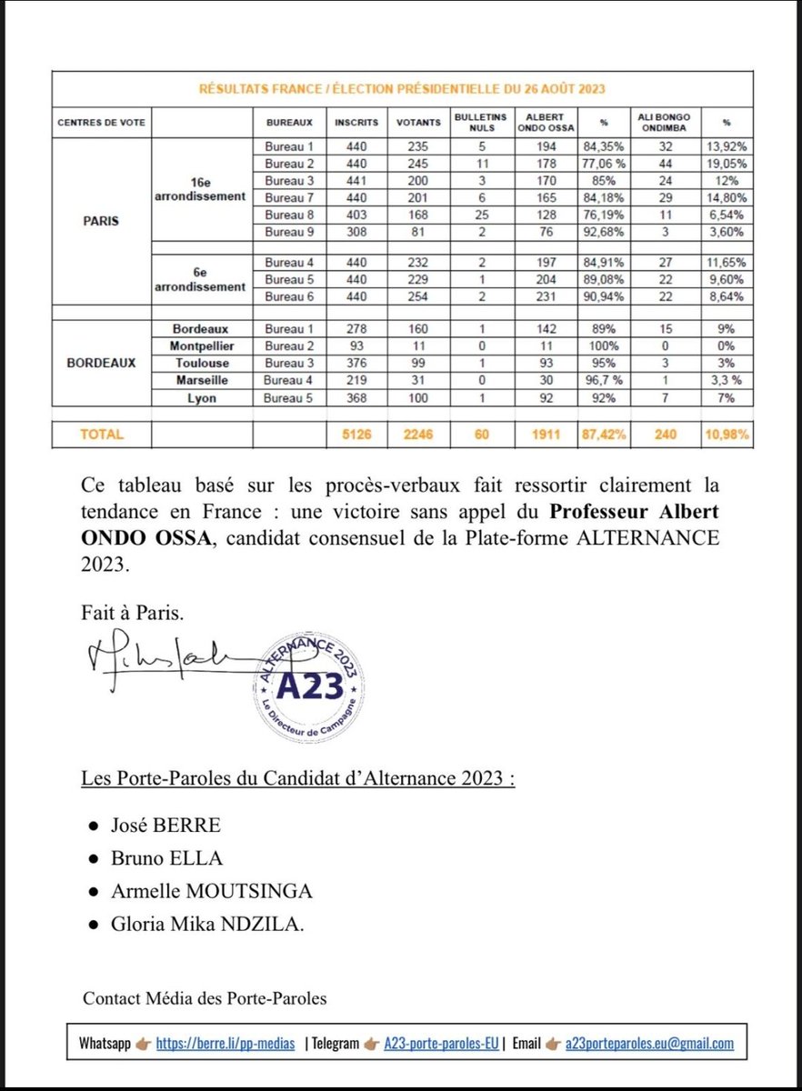 LanasaEml's tweet photo. Résultats France des #Elections2023 au #Gabon

Rappel que ça fait 4 jours que @PresidentABO a coupé Internet au #Gabon, 4 Jours qu'on a toujourd pas les résultats de quelques 500k Bulletins de votes et Ce mardi 29/08, Coupure d'Electricité dans tout #LBV https://t.co/nq2J3ouBPU