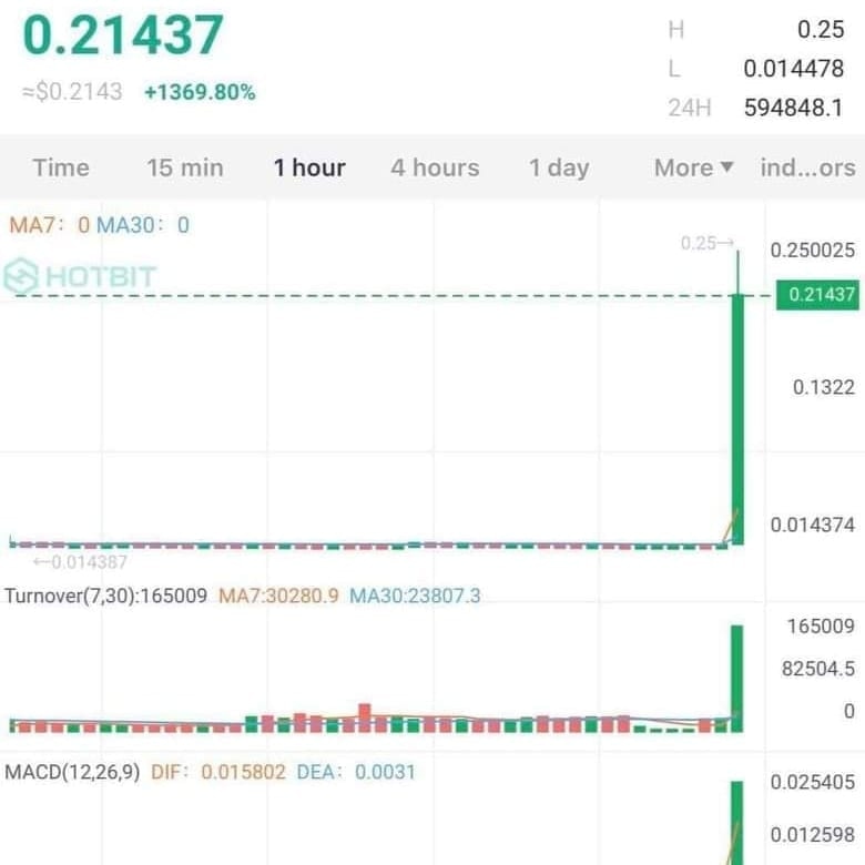 We offer free short crypto pumps twice weekly.
More than 1 million in our telegram channel participate weekly in our pumps. 👇👇t.me/+ErEShqbcdH5mO…