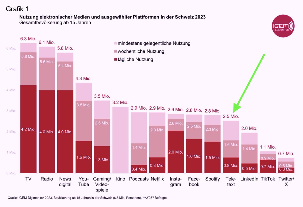 Mark_Balsiger's tweet photo. Totgesagte leben länger: 2.5 Mio. Menschen (37% der Bevölkerung in der🇨🇭) informieren sich via #Teletext. 1.6 Mio. nutzen diesen Kanal sogar mind. einmal pro Woche. 
#Mediennutzung #WEMF  
Mehr: https://t.co/AI4EYcGxKH https://t.co/NRwEP5Hc4b