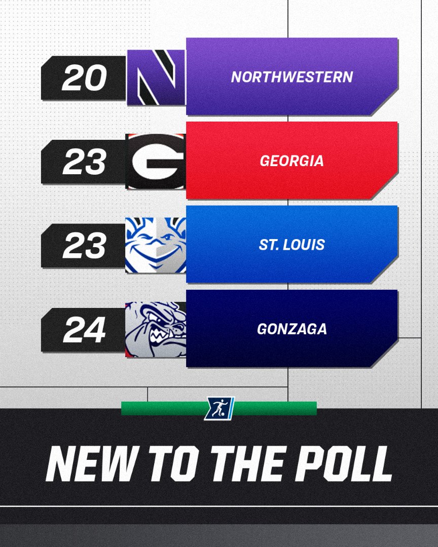 Week 2 @UnitedCoaches Women's Rankings ⚽️ #NCAASoccer