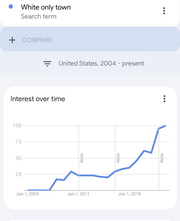 AFpost's tweet photo. US and global Google searches for “White only town” hits all-time high.

Follow: @AFpost https://t.co/9rrnsjeqEH