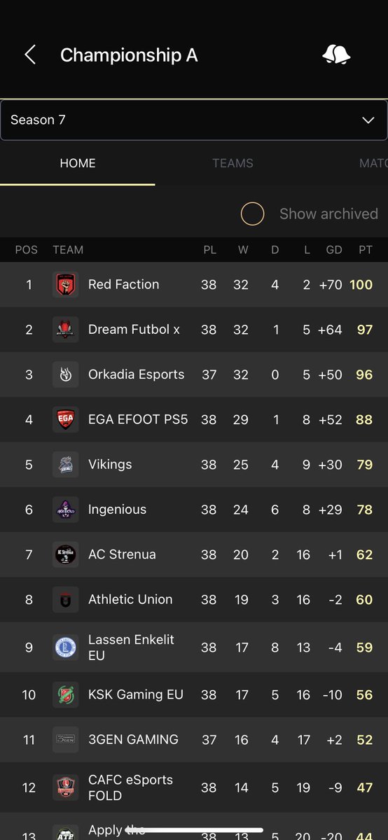 EsportsRFaction's tweet image. AFTER ALL THATS HAPPENED THIS SEASON RED FACTION ARE CENTURIONS AND WE ARE CHAMPIONS ❤️❤️❤️❤️❤️ TO ALL THE PLAYERS THANK YOUUUU