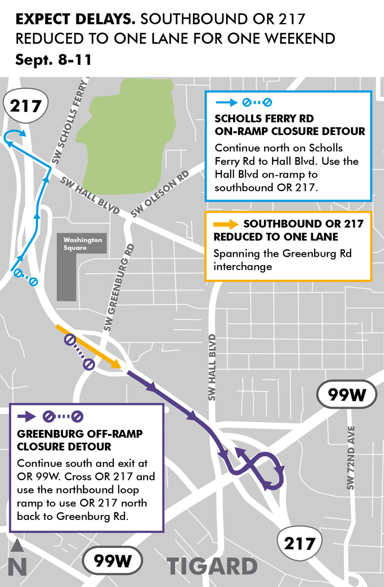 Plan ahead for delays on OR 217 in #Beaverton and #Tigard. Nighttime alternating, directional closures on OR 217 (Hall Blvd to Scholls Ferry Rd) Sept 5-8. Lane closed on OR 217 south near Greenburg Rd Sept. 8-11. hwy217.org #pdxtraffic #217AuxLanes