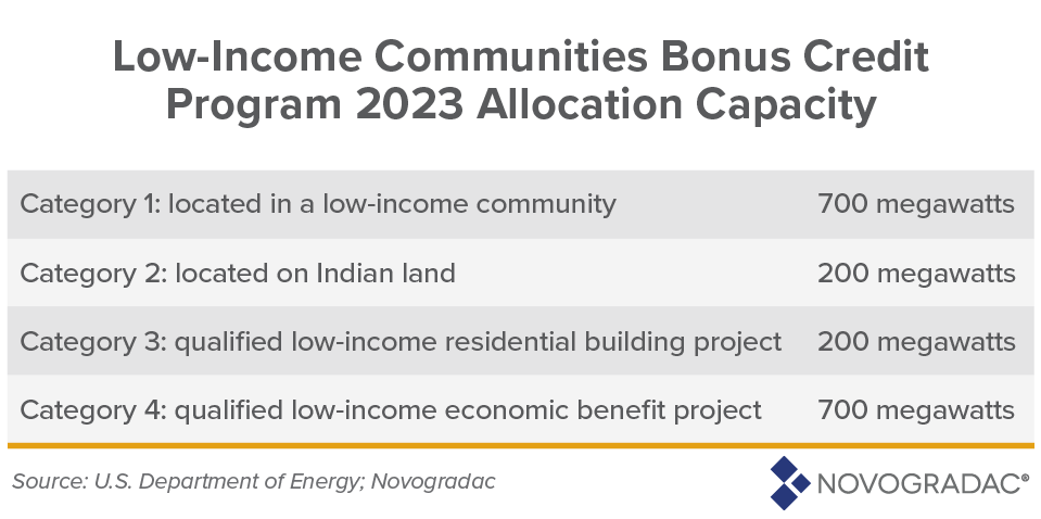 NovocoPolicy's tweet photo. Notes from @Novogradac: Get Ready to Apply for the Low-Income Communities Bonus Credit Program https://t.co/J4y7FhdDbn #InflationReductionAct #RenewableEnergy #LIHTC #AffordableHousing https://t.co/VSxsX8Zb9c