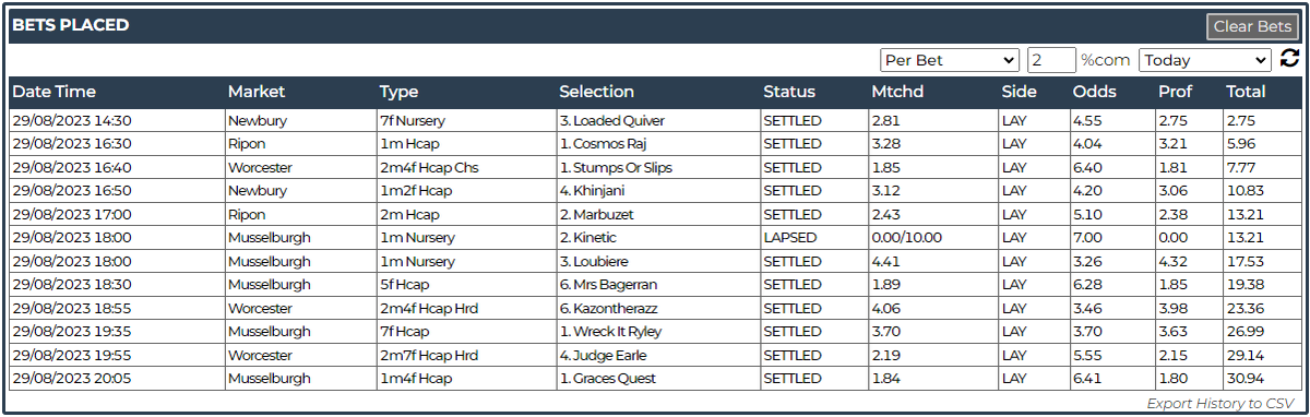 bet247pro's tweet photo. Back to back clean sweeps! 27 winning bets in a row and right back on track from July. Still two days to go in August, looking to top off our most profitable month to date. #horseracing #betting #automatedbetting #profit #bet #betfair #lay #passiveincome https://t.co/7hRKqIskdb