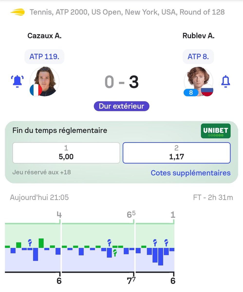 FanArthurCazaux's tweet photo. Défaite pour Arthur Cazaux 🇨🇵 4-6 , 6-7 , 1-6 ❌ contre la tête de série n°8  Andrey Rublev pour le 1 er tour de l'US Open 🇺🇲

Malgrès la défaite, match très encourageant pour la suite , il n'aura vraiment pas démérité et aurait même mérité au moins un set aujourd'hui ! https://t.co/OJoP4SaU6R