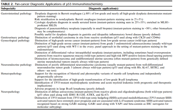 I'm excited to share my latest work of synthesis. This review presents: 1. Diagnostic pathology-relevant TP53 biology 2. Pattern-based approach to p53 IHC interp 3. Optimization/validation/controls/EQA 4. Pan-cancer diagnostic applications pubmed.ncbi.nlm.nih.gov/37471633/