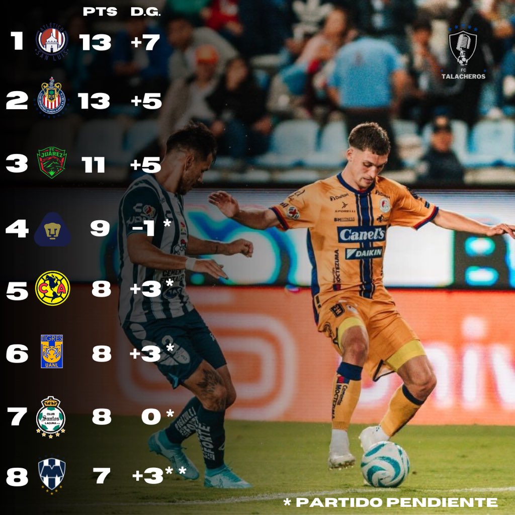 TalacherosFC's tweet photo. 📋TABLA GENERAL JORNADA 6 / LIGA BBVA MX📋

San Luis es líder general, Juárez a pesar de la derrota sigue como 3er lugar, mientras que tenemos nuevo sotanero.🔥⚽️

#ligabbvamx #tablageneral #futbol https://t.co/Cxh5LlCJSw