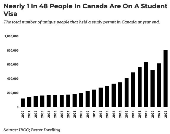 DouglasTodd's tweet photo. 1 in 48 people now in Canada are international students.
800,000.
Per capita, the number of foreign students is 4x greater than in the US.
"Canada’s plan may backfire, as more students feel exploited, esp. over housing conditions," says @StephenPunwasi.
https://t.co/q4IyrGezsj https://t.co/yaqLoFC0j1