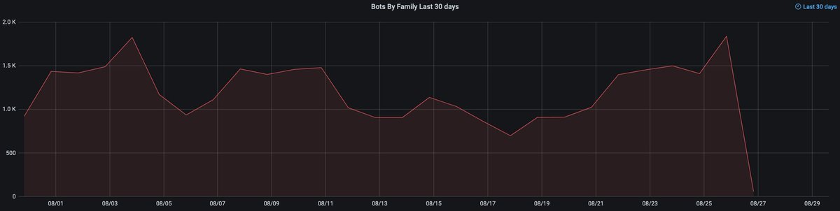 teamcymru_S2's tweet image. The Operation Duck Hunt 🎯🦆 #QakBot takedown, from a perspective of bot (victim) connections to recently-polled active C2s.

Things started to go south around 20:30 UTC on Friday evening (25 August).

team-cymru.com/malware-and-bo…

#BARS