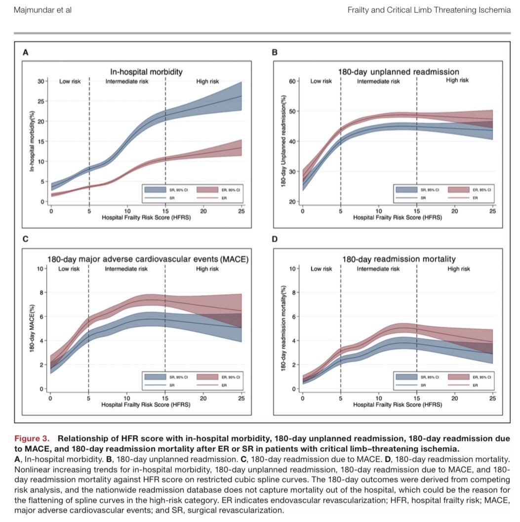 Excited to reveal our latest #research paper examining how the innovative hospital EMR-based #frailty score influences #CLTI outcomes. Score that can be incorporated in #EMR to help physician assessing the patients📚🏥 #HealthcareInnovation #CardioTwitter ahajournals.org/doi/10.1161/JA…
