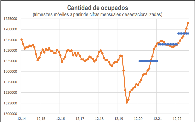 El empleo crece con firmeza tras un 2022 “planchado”. El análisis del Observatorio de la Coyuntura Económica de la @UCUoficial, que dirige @JavierdeHaedo carreras.ucu.edu.uy/aucdocumento.a…