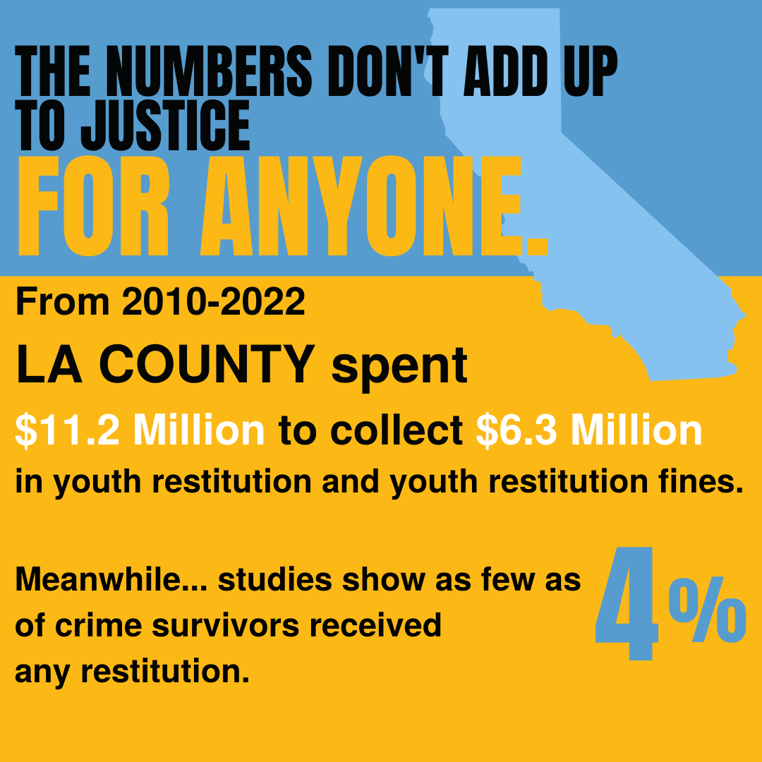 In LA County, officials are spending more than they are collecting in youth restitution and youth restitution fines. This is bad policy, but The Repair Act provides a solution. Call your Senator today to tell them you support #AB1186.