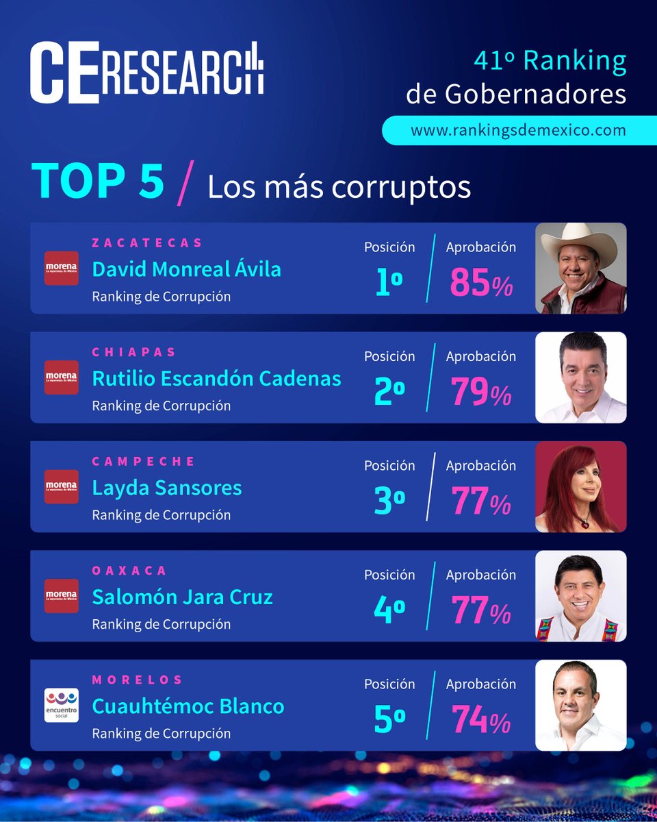 CE_Mexico's tweet photo. 📊 41º #RankingDeGobernadores de 🇲🇽 México por #CEResearch.

🔝#Top5 / CORRUPCIÓN

1️⃣ @DavidMonrealA #Zacatecas
2️⃣ @RutilioEscandon #Chiapas
3️⃣ @LaydaSansores #Campeche
4️⃣ @salomonj #Oaxaca
5️⃣ @cuauhtemocb10 #Morelos

Visita 👉 https://t.co/AgGn33JRwY https://t.co/CGMlkPqsCS