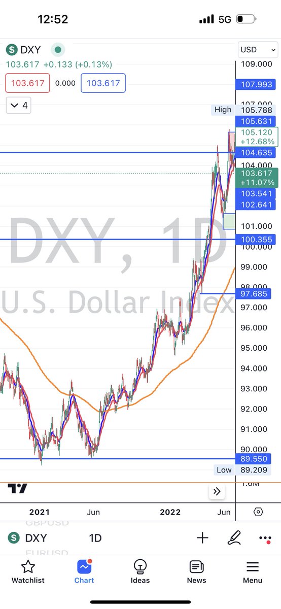Neumocrypto's tweet photo. #DXY 
Last time DXY cleared daily 200ma it rallied massively. Will this time be different? (Orange line for those wondering) https://t.co/UtkZ3m7GCm
