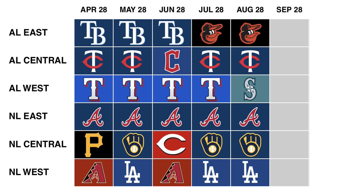 JayCuda's tweet photo. Division leaders on the 28th of each month this season https://t.co/cx0NO8YaUE