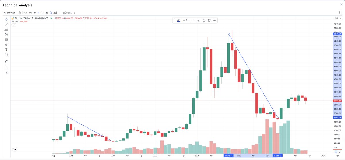 【如何做到绝佳逃顶| 建议收藏保存，牛市必备】
这是一篇本来也应该出现在牛市的文章，但是因为上次聊了下我的交易研判系统里的：底部实操，很多朋友都说，会买的是徒弟，会卖的是高手