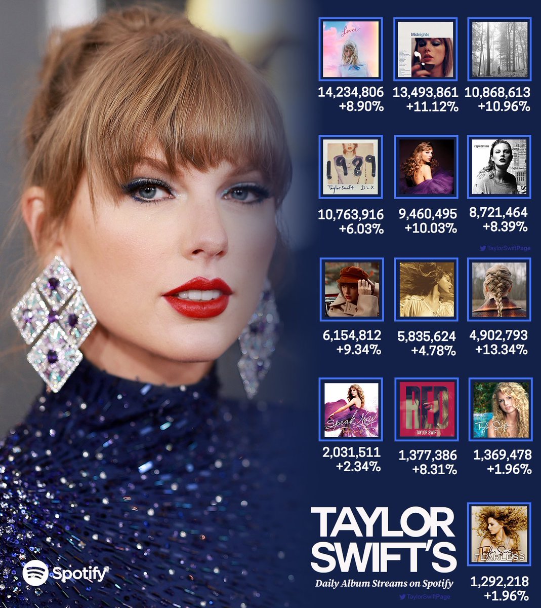 swiftpage13's tweet image. 🎧@taylorswift13&apos;s Albums Spotify Daily Streams on Monday (08/28/2023)