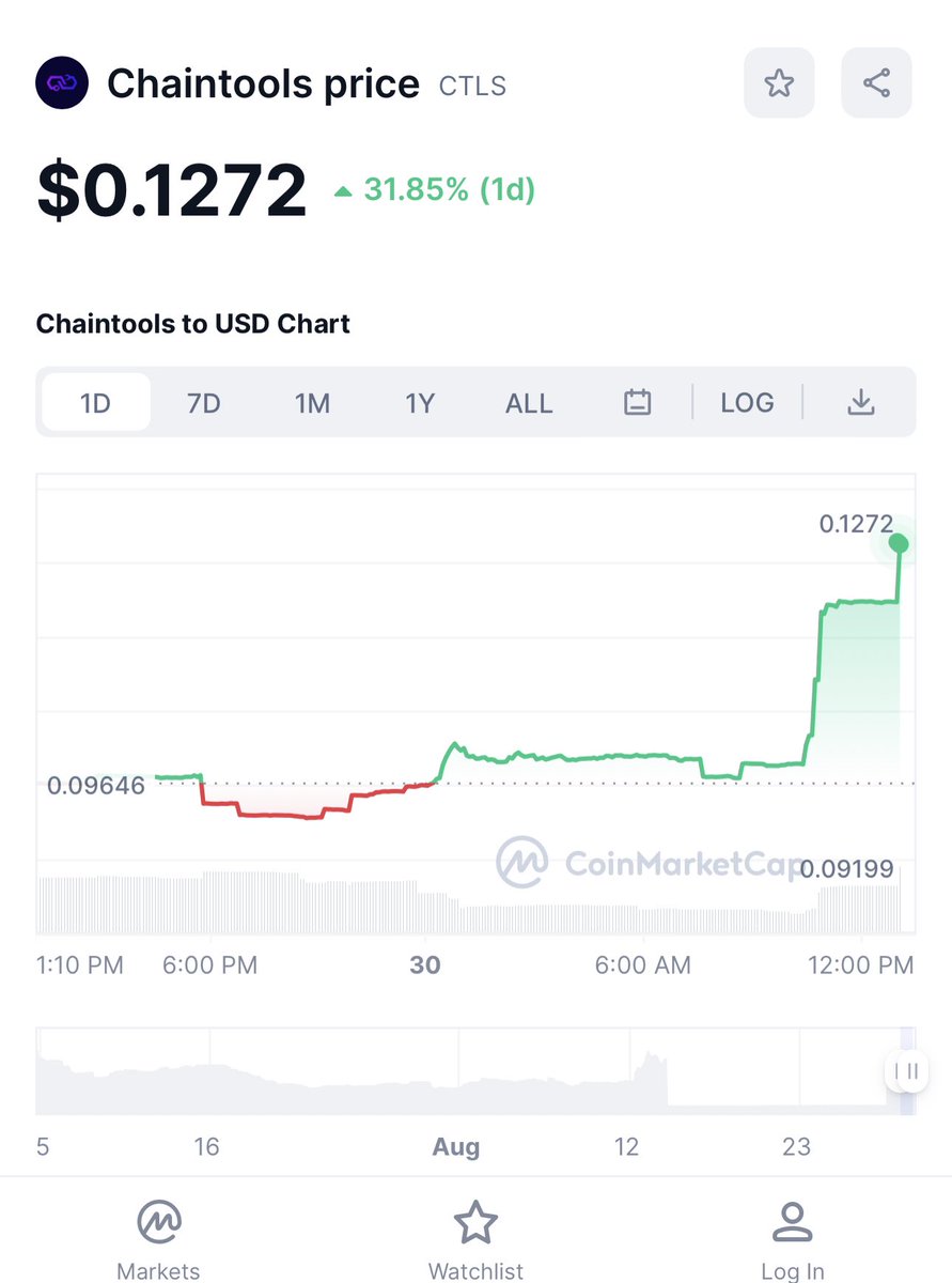 Dean_Coin's tweet image. Exciting update! 🚀 @CoinMarketCap has refreshed our listing, now displaying the revised Contract Address (CA). Plus, the mint token warning is gone since the new contract no longer includes the mint token function. 🌐 coinmarketcap.com/currencies/cha…
#Chaintools #CTLS $CTLS