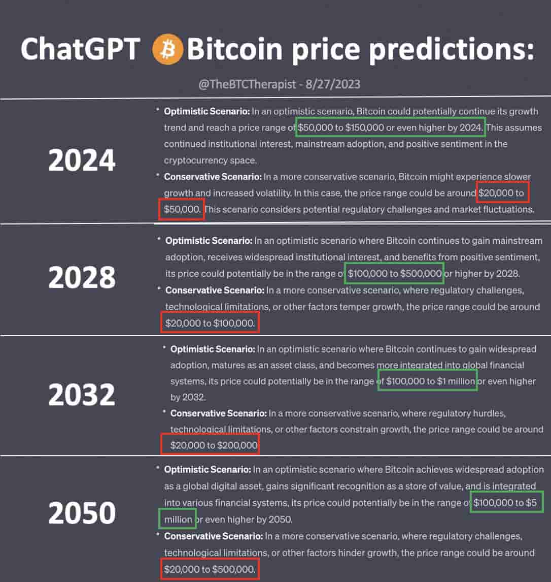 TheDistributed_'s tweet image. OpenAI's #ChatGPT has predicted #Bitcoin's price in 2024, 2028, 2032, and 2050.
