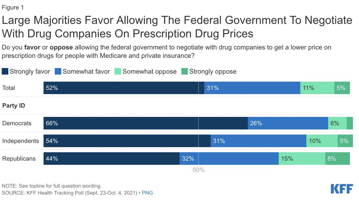 cwebbonline's tweet photo. What Pharma isn’t telling you is that drug cost negotiations leading to lower prices is massively popular with Democrats, Independents and Republicans alike. They also don’t tell you they’ll still be profitable but not as profitable as they are with the 1000% markup they’re used to. Poor things. 😢