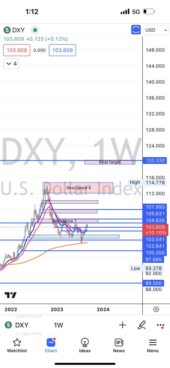 Neumocrypto's tweet photo. #DXY 
My DXY target remains 120 https://t.co/EJbSlUOuc1