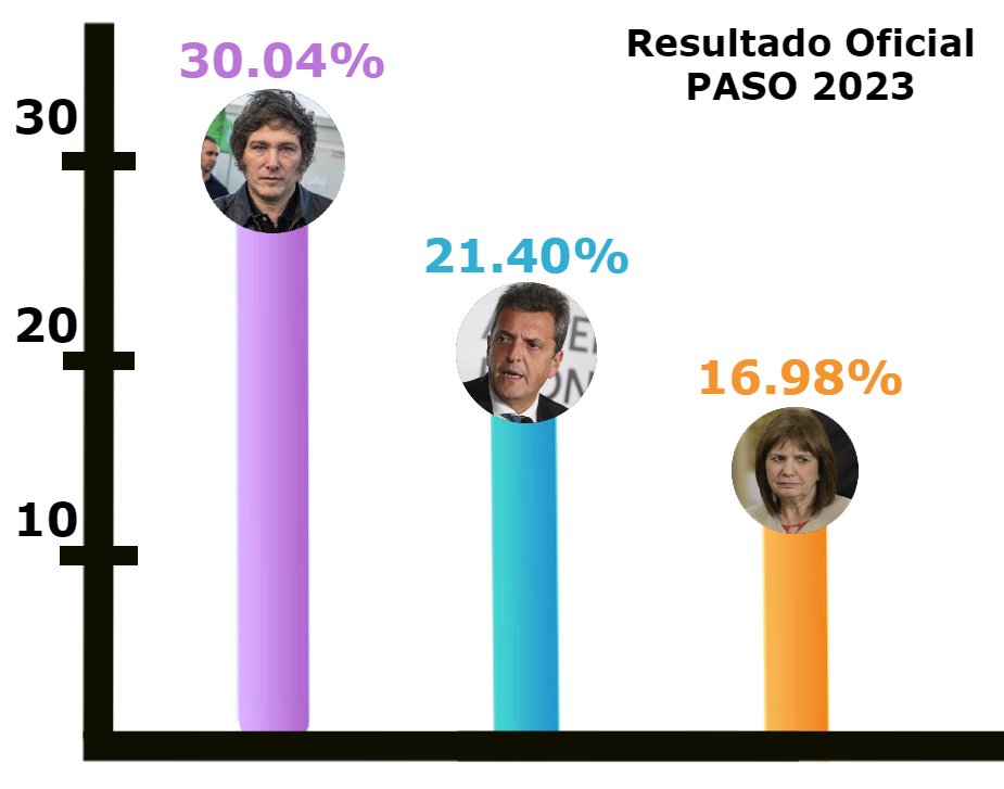 ElTrumpista's tweet photo. Pese a la tristeza que pueda causarle algunos, esta es la única verdad.

Patricia quedo tercera, atrás y lejos.

Milei es el líder de la oposición, su victoria en primera vuelta terminaría de destruir al kirchnerismo para siempre.

En Octubre, todos con @JMilei https://t.co/M7mu0P1Nbc