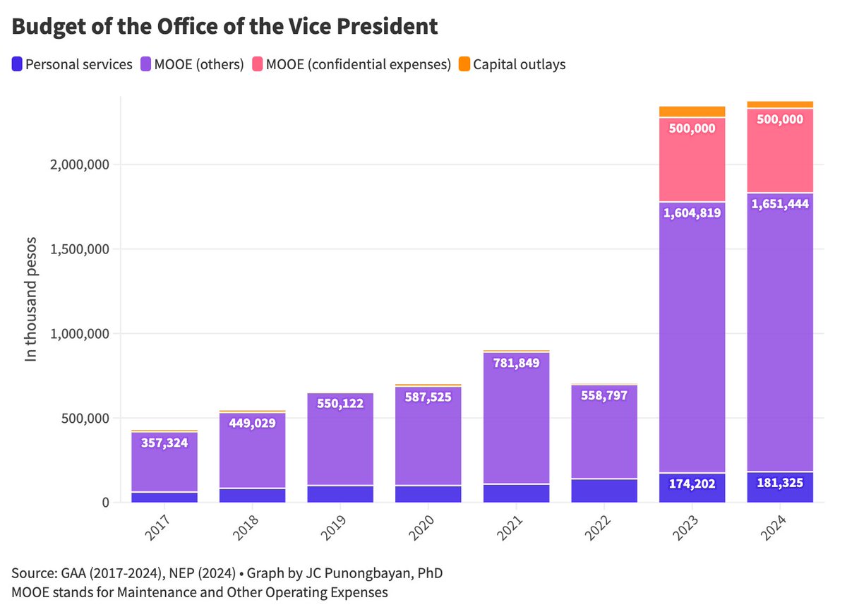 Made some graphs showing just how much the OVP budget ballooned from 2022 (<a href="/lenirobredo/">Leni Robredo</a>'s last budget of P702M) to 2023 (SWOH's first budget of P2.34B). 

From zero in 2022, confidential expenses jumped to P500M in 2023. But other than that, the biggest increase was in MOOE.