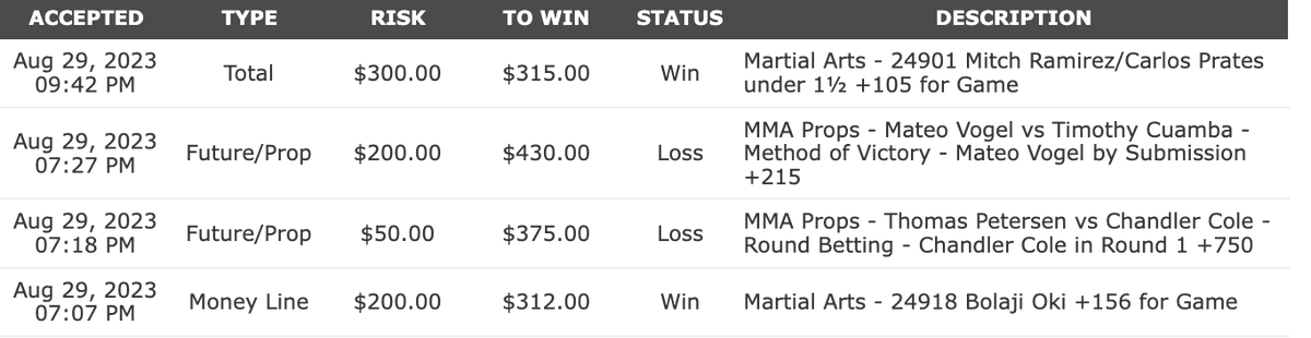 Big_SteveMMA's tweet photo. +540 for #DWCS4. One of the hardest betting cards in my opinion, happy with the profit on some small plays.
+4,833 for August. Soft considering all the events. It was a grind and I will always take profit over a losing month, which would have happened a couple of years ago. Never force anything.