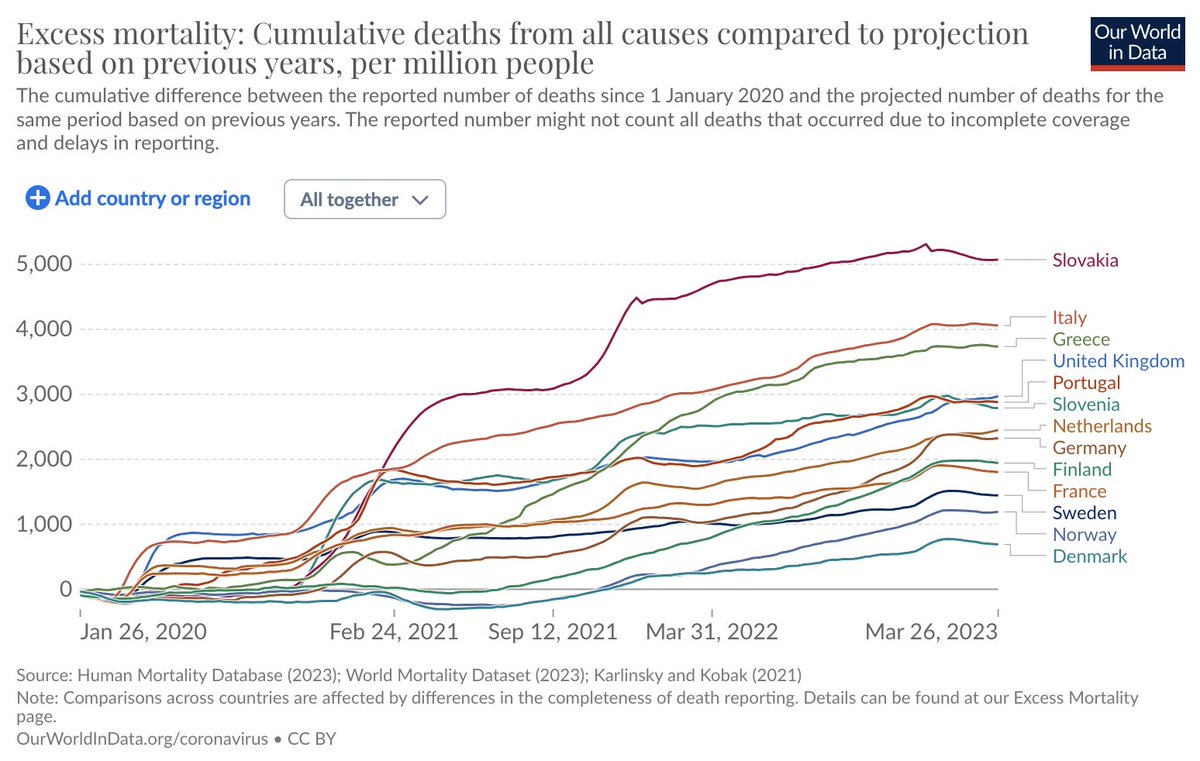 Measured by the ultimate test, excess mortality, Sweden's controversial Covid policy seems to have worked well.
