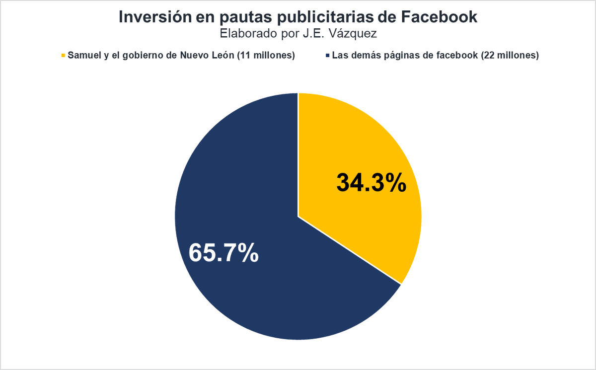 Ahí les va un dato interesante, en el top 50 de las páginas en #Facebook con mayor inversión en pautas publicitarias, el gobierno de <a href="/nuevoleon/">El Gobierno de Nuevo León</a> y <a href="/samuel_garcias/">Samuel García</a> se llevan el 33% de gasto publicitario.

Esto durante el tiempo correspondiente entre el 27 de julio al 26 de agosto.