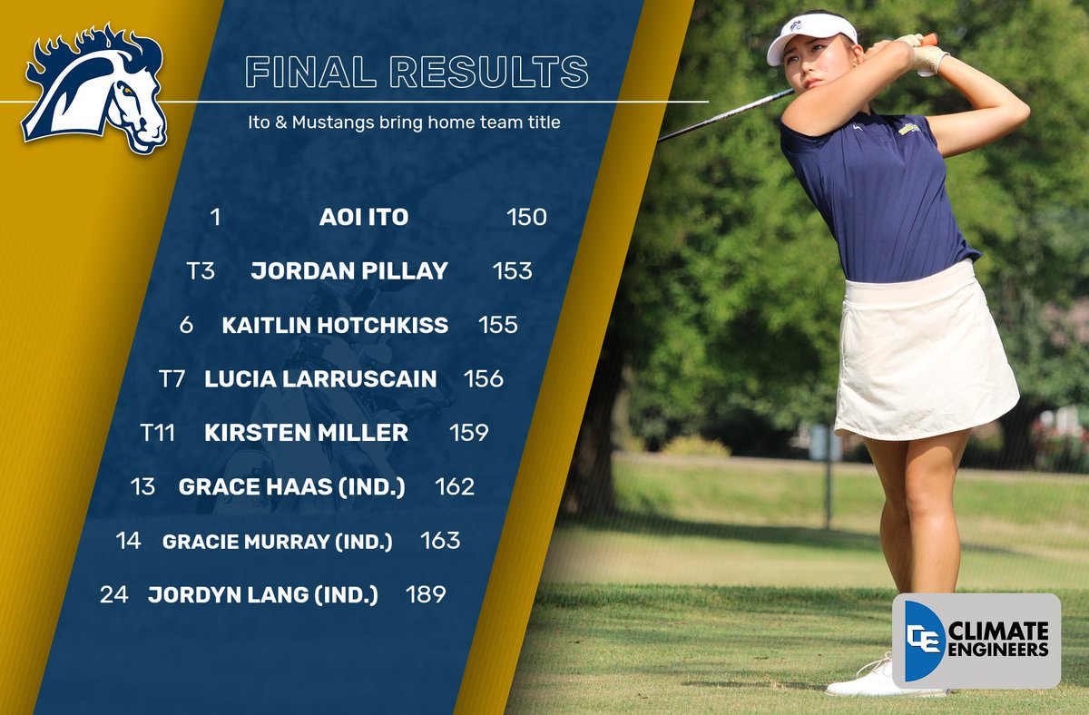 Final Results🏌️‍♀️| <a href="/MMUWGOLF/">Mount Mercy Women’s Golf</a> 

Aoi Ito is your medalist! 🥇

Mount Mercy also brings home the team title by an impressive 21 strokes! 👏

And they continue breaking records for the lowest team score over 36 holes. 🚨

#StangGang