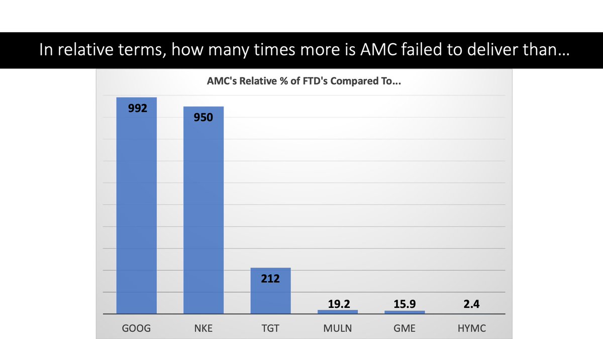 Hi,
<a href="/RonWyden/">Ron Wyden</a> <a href="/SenateFinance/">Senate Finance Cmte</a> are you aware that 20 years ago, the SEC had a "growing concern that n*ked short selling was masquerading as rampant fails to deliver?" and that academic research points to the fact FTD's (and various other mechanisms) are used to manipulate stock