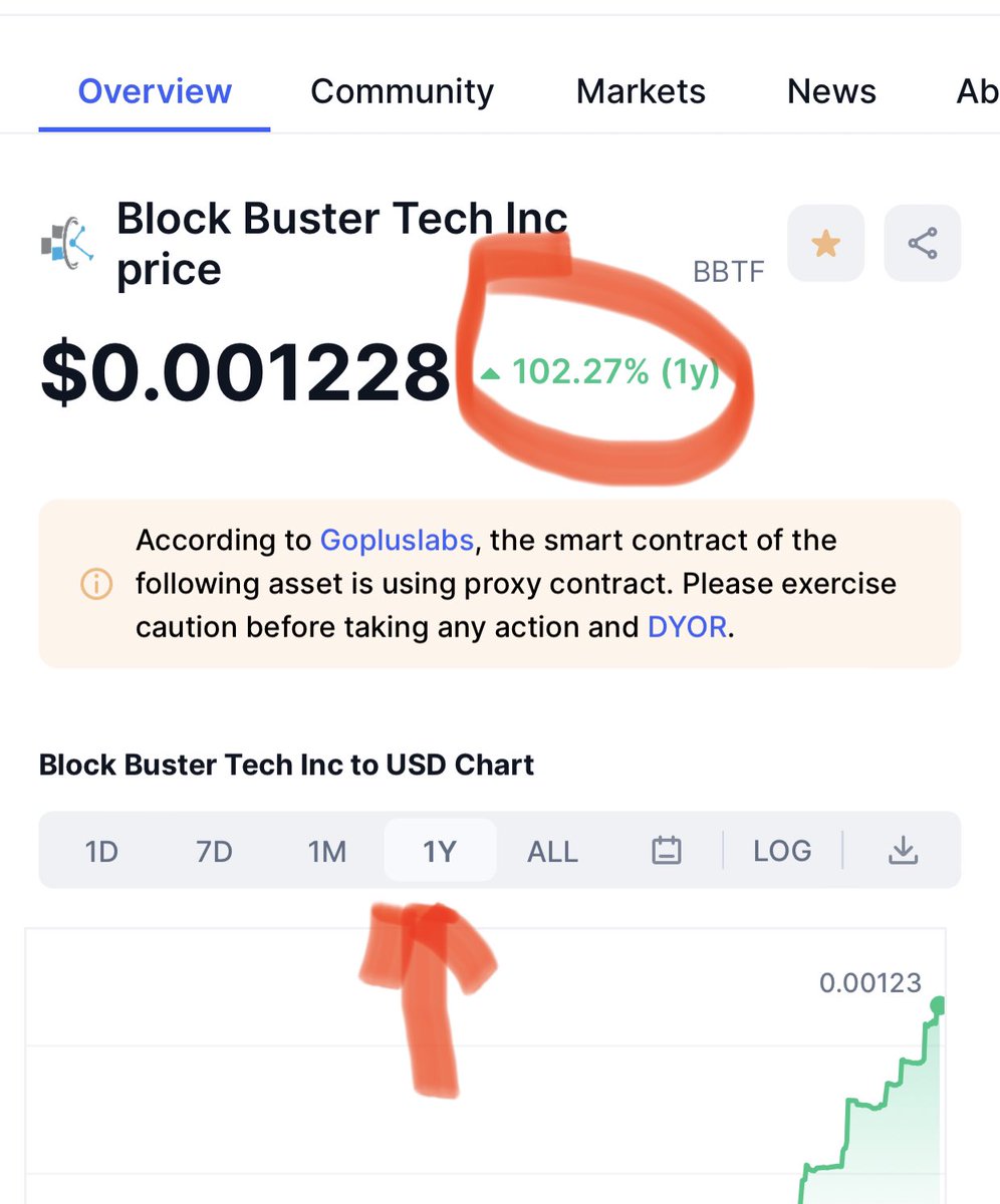 deathbcomesu's tweet image. And that’s why you hold 💎🙌 !!1 year up 102% ,7 days up 142%  #bbtf #mprotocol @PancakeSwap #safemoonswap #safemoon