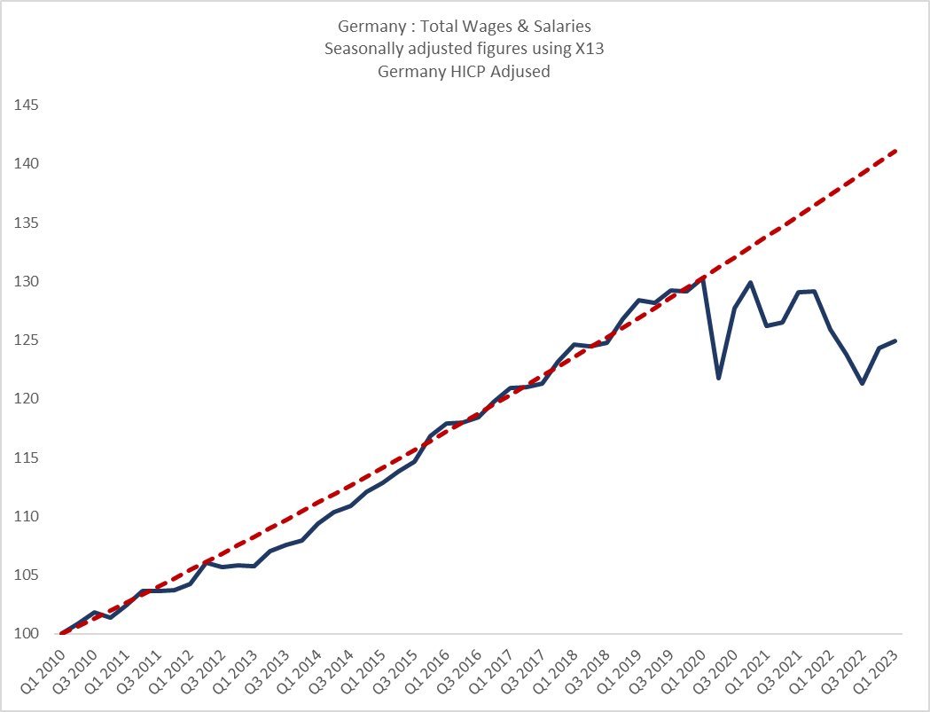 🇩🇪 Niemiecka gospodarka jako jedyna z G7 w tym roku zanotuje recesję. Poniżej realne wynagrodzenia.
---
🟥Co somsiedzi powinni zrobić aby poprawić gospodarkę?

Ź: NicolasGoetzman 
#gospodarka #ekonomia #inwestycje