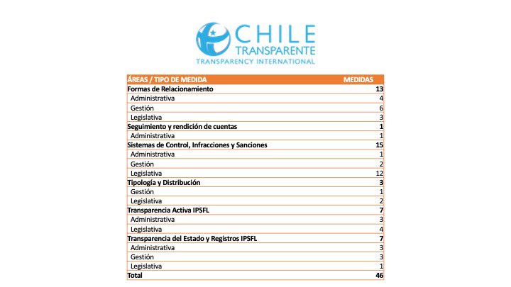 Ch_Transparente's tweet photo. 🔎¿Quieres conocer el #informeJaraquemada de la #comisionexperta para la #Transparencia? 📑Aquí te mostramos las 46 medidas que se han entregado al Presidente @GabrielBoric para regular la relación entre #fundaciones y el Estado 🤝 📑Completo aquí 👉 https://t.co/6x6sic6TIJ https://t.co/NQM6QWwRCV