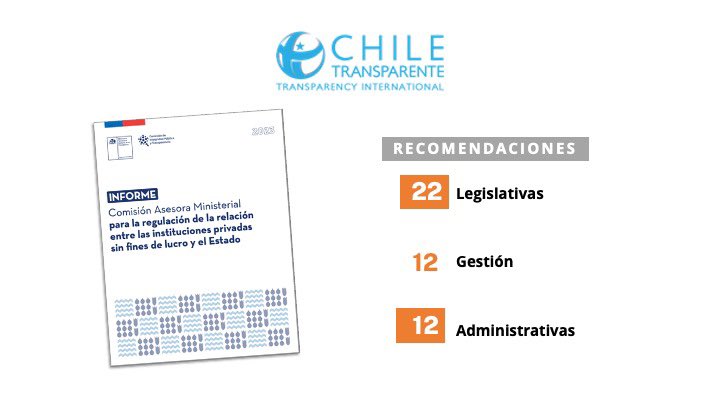 Ch_Transparente's tweet photo. 🔎¿Quieres conocer el #informeJaraquemada de la #comisionexperta para la #Transparencia? 📑Aquí te mostramos las 46 medidas que se han entregado al Presidente @GabrielBoric para regular la relación entre #fundaciones y el Estado 🤝 📑Completo aquí 👉 https://t.co/6x6sic6TIJ https://t.co/NQM6QWwRCV