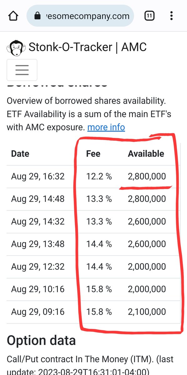 So we are supposed to honestly believe that there are 2,800,000 shares of #AMC to borrow right now, which was 28,000,000 presplit, and that #Crime and #Fraud aren't involved? This is robbery!!